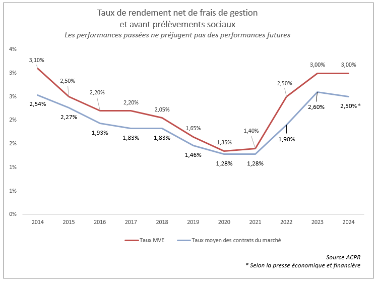 Schéma taux de rendement