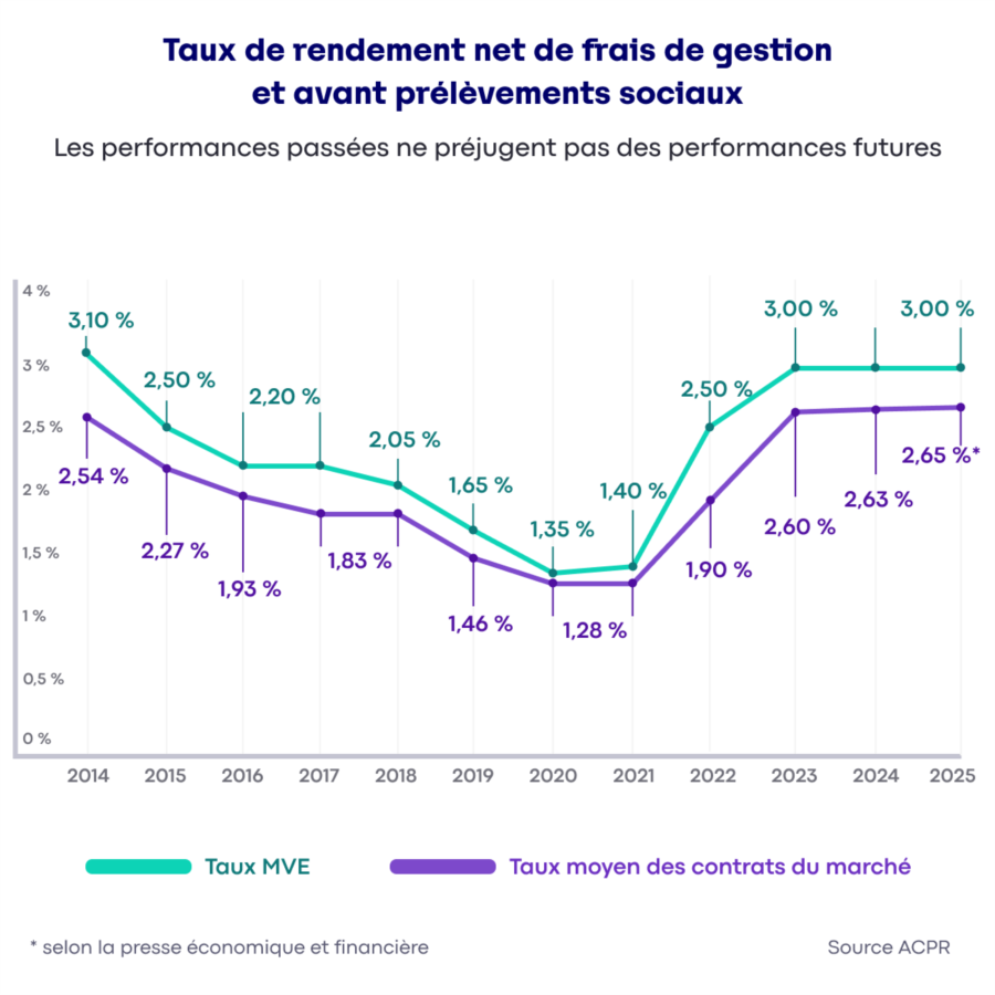 taux de rendement assurance vie 2025